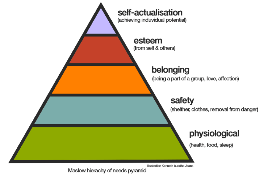 O Que É A Teoria De Maslow?